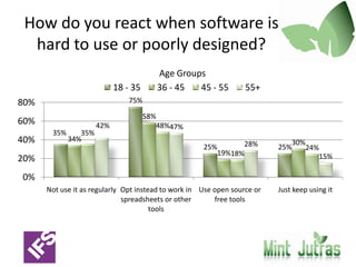 Speaking UpCounter to many people’s perceptions of younger generations in the workforce, the 18-35 year-old group was least likely to definitely speak up or complain about the poor user experiences they were having with enterprise software. Those over 35 were most likely to definitely say something but extremely unlikely to simply suffer in silence.This pattern may be due in part to the fact that younger managers may feel, perhaps with justification, that they lack influence within the organization so speaking up would have no effect. Meanwhile, those most likely to say something about their negative software experiences were respondents over 45 years, who would have more influence and also a good deal of experience with both business and consumer-level technologies and have begun to expect the same ease of use in business as they see in consumer technology.
