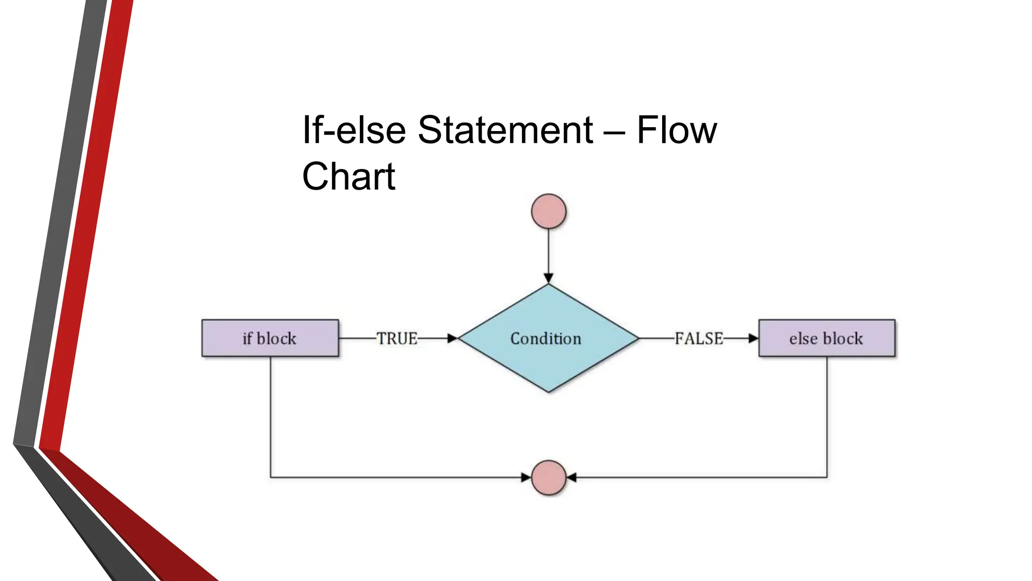 If-else Statement – Flow
Chart
 