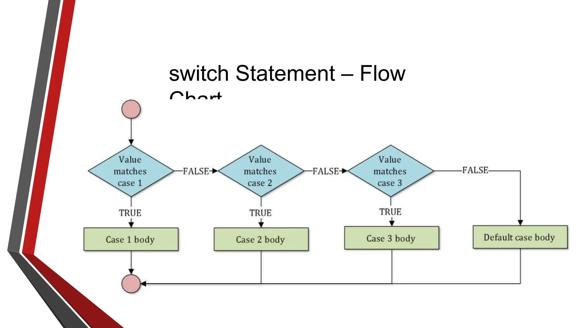 switch Statement – Flow
Chart
 