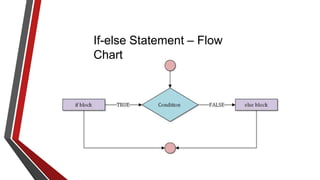 If-else Statement – Flow
Chart
 