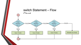 switch Statement – Flow
Chart
 