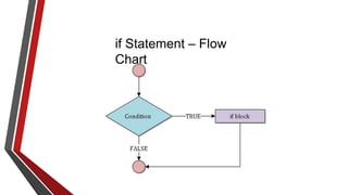 if Statement – Flow
Chart
 