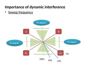Importance of dynamic interference
• Sweep frequency
A B
B1 A1
45 degree
45 degree
45 degree
100%
50% 25%
0%
 