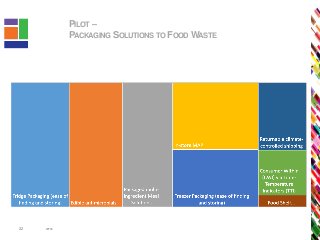 PILOT –
PACKAGING SOLUTIONS TO FOOD WASTE
IFT1922
 