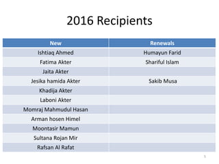 2016 Recipients
New Renewals
Ishtiaq Ahmed Humayun Farid
Fatima Akter Shariful Islam
Jaita Akter
Jesika hamida Akter Sakib Musa
Khadija Akter
Laboni Akter
Momraj Mahmudul Hasan
Arman hosen Himel
Moontasir Mamun
Sultana Rojan Mir
Rafsan Al Rafat
5
 