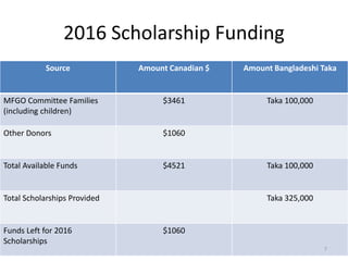 2016 Scholarship Funding
Source Amount Canadian $ Amount Bangladeshi Taka
MFGO Committee Families
(including children)
$3461 Taka 100,000
Other Donors $1060
Total Available Funds $4521 Taka 100,000
Total Scholarships Provided Taka 325,000
Funds Left for 2016
Scholarships
$1060
7
 