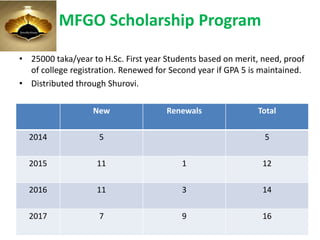 MFGO Scholarship Program
• 25000 taka/year to H.Sc. First year Students based on merit, need, proof
of college registration. Renewed for Second year if GPA 5 is maintained.
• Distributed through Shurovi.
4
New Renewals Total
2014 5 5
2015 11 1 12
2016 11 3 14
2017 7 9 16
 