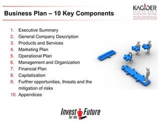 Business Plan – 10 Key Components

 1.  Executive Summary
 2.  General Company Description
 3.  Products and Services
 4.  Marketing Plan
 5.  Operational Plan
 6.  Management and Organization
 7.  Financial Plan
 8.  Capitalization
 9.  Further opportunities, threats and the
     mitigation of risks
 10. Appendices
 