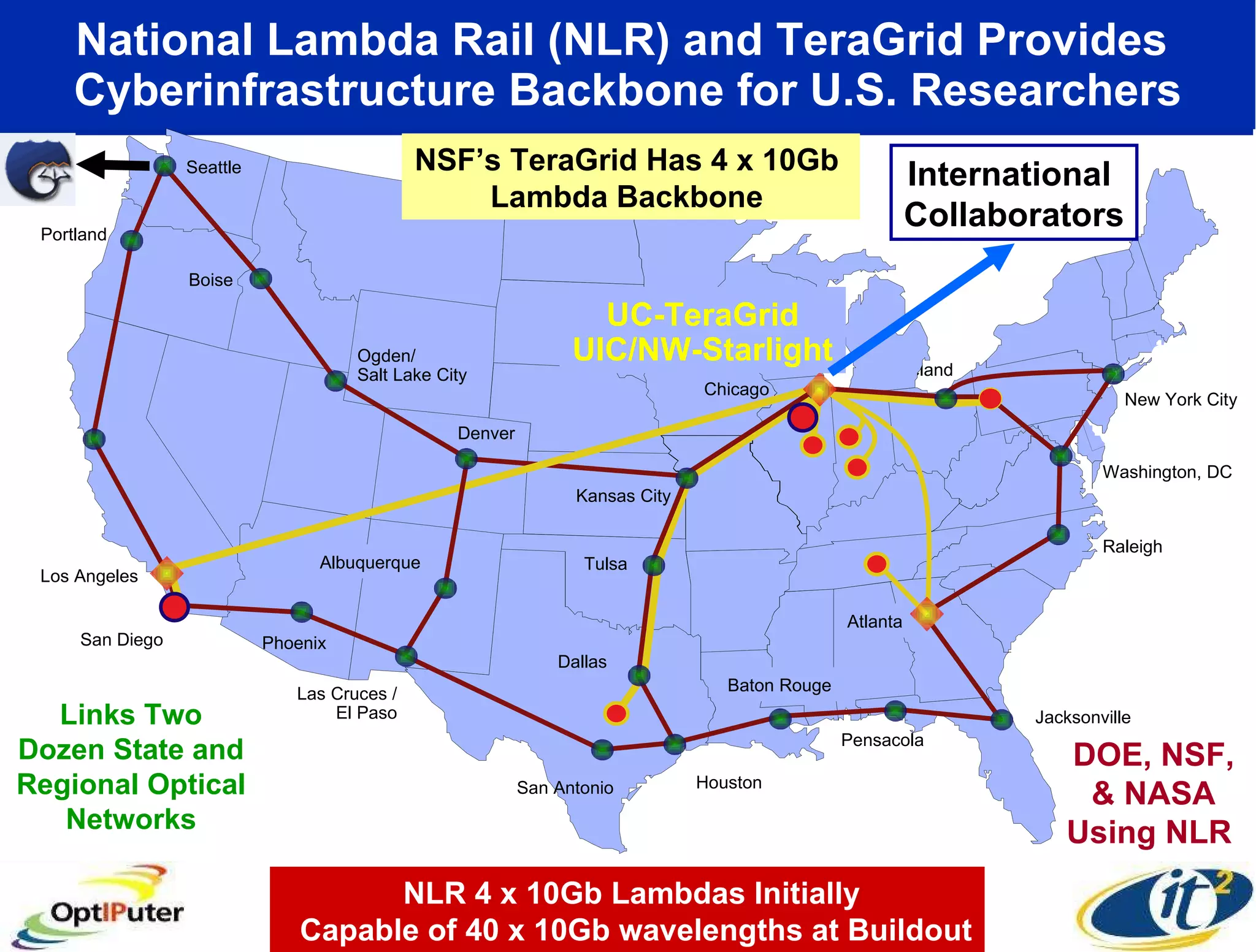 National Lambda Rail (NLR) and TeraGrid Provides  Cyberinfrastructure Backbone for U.S. Researchers NLR 4 x 10Gb Lambdas Initially Capable of 40 x 10Gb wavelengths at Buildout Links Two Dozen State and Regional Optical Networks DOE, NSF, & NASA Using NLR  San Francisco Pittsburgh Cleveland San Diego Los Angeles Portland Seattle Pensacola Baton Rouge Houston San Antonio Las Cruces / El Paso Phoenix New York City Washington, DC Raleigh Jacksonville Dallas Tulsa Atlanta Kansas City Denver Ogden/ Salt Lake City Boise Albuquerque UC-TeraGrid UIC/NW-Starlight Chicago International  Collaborators NSF’s TeraGrid Has 4 x 10Gb  Lambda Backbone  