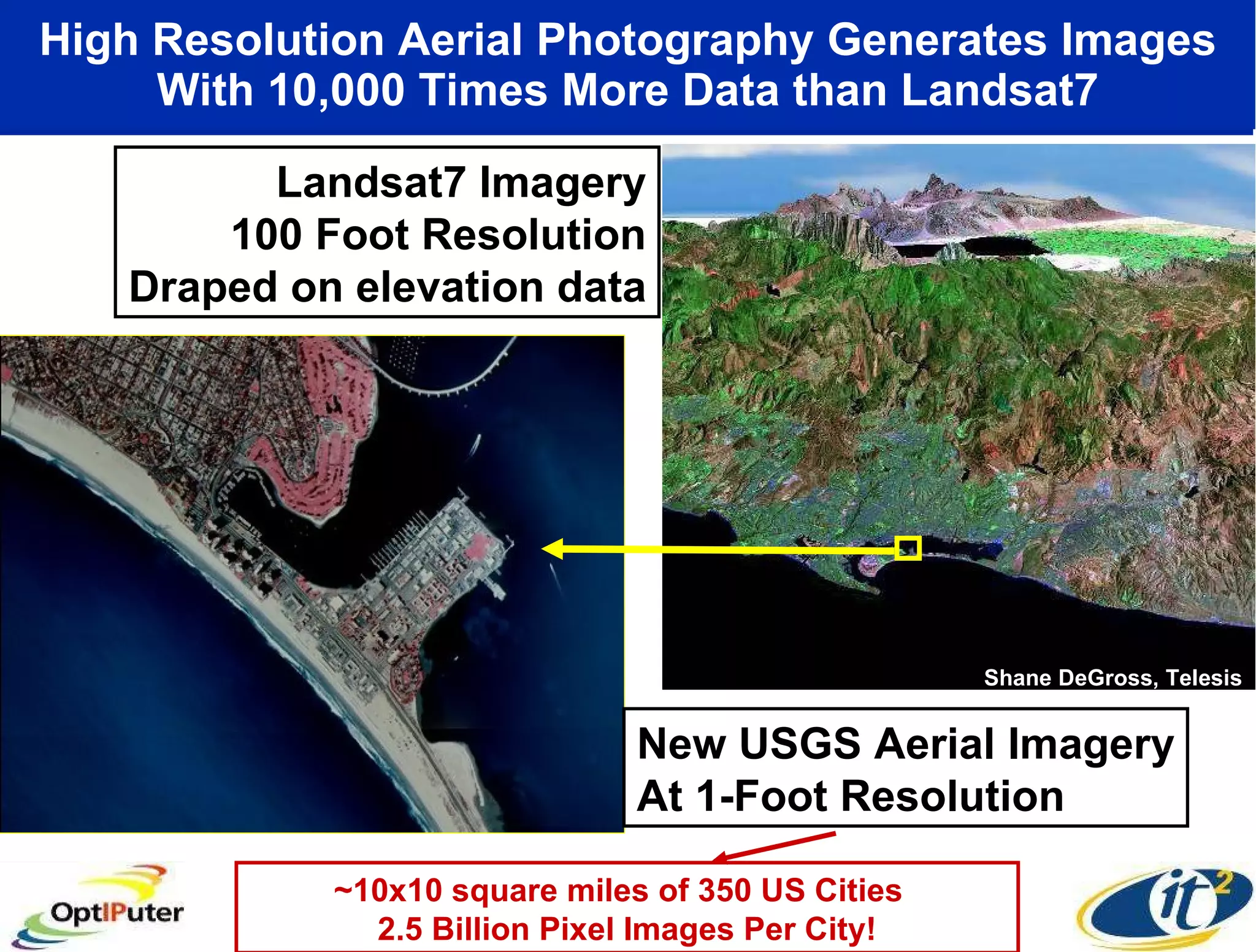 High Resolution Aerial Photography Generates Images With 10,000 Times More Data than Landsat7 Shane DeGross, Telesis USGS Landsat7 Imagery 100 Foot Resolution Draped on elevation data New USGS Aerial Imagery At 1-Foot Resolution ~10x10 square miles of 350 US Cities  2.5 Billion Pixel Images Per City! 