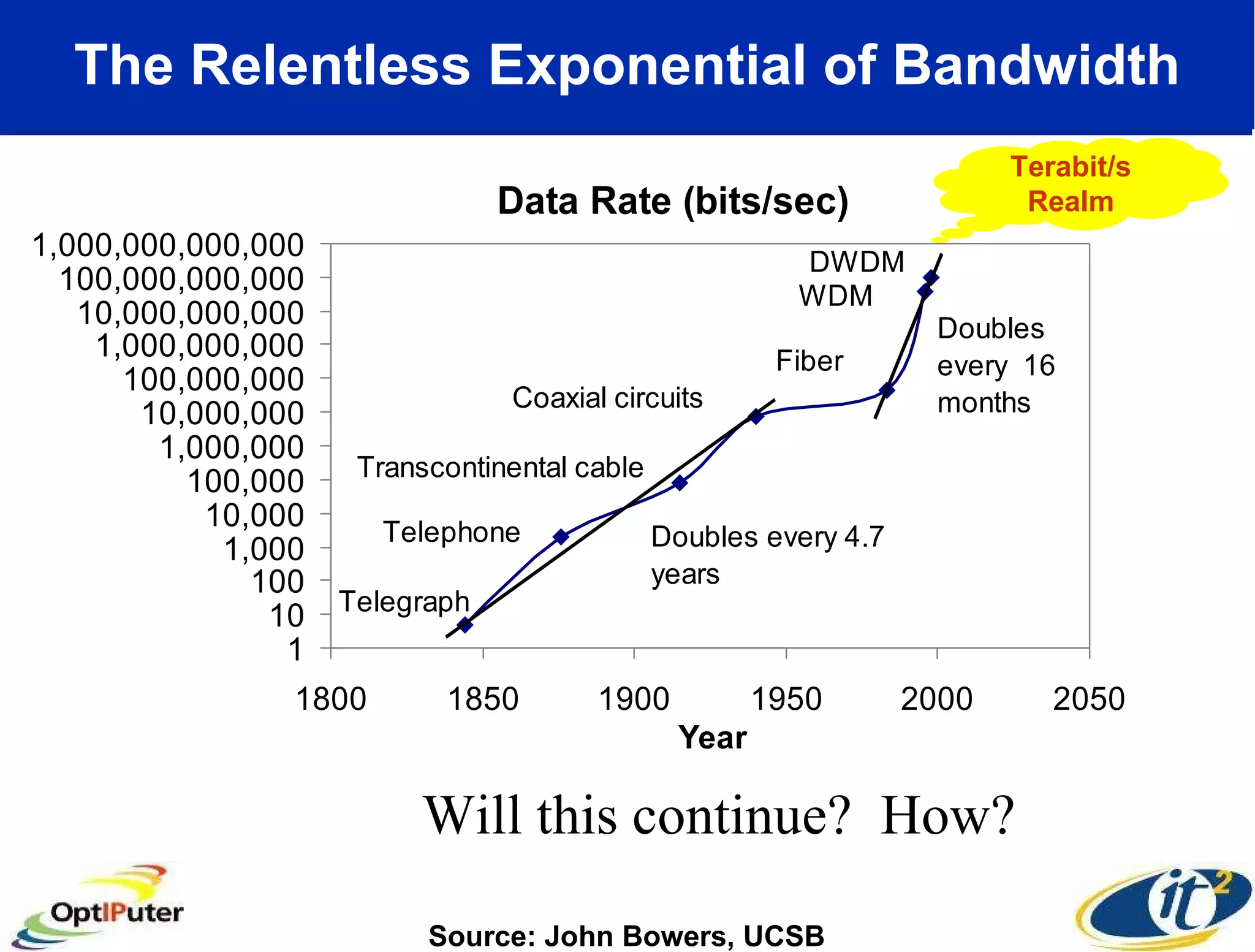 The Relentless Exponential of Bandwidth Will this continue?  How? Source: John Bowers, UCSB Terabit/s Realm 