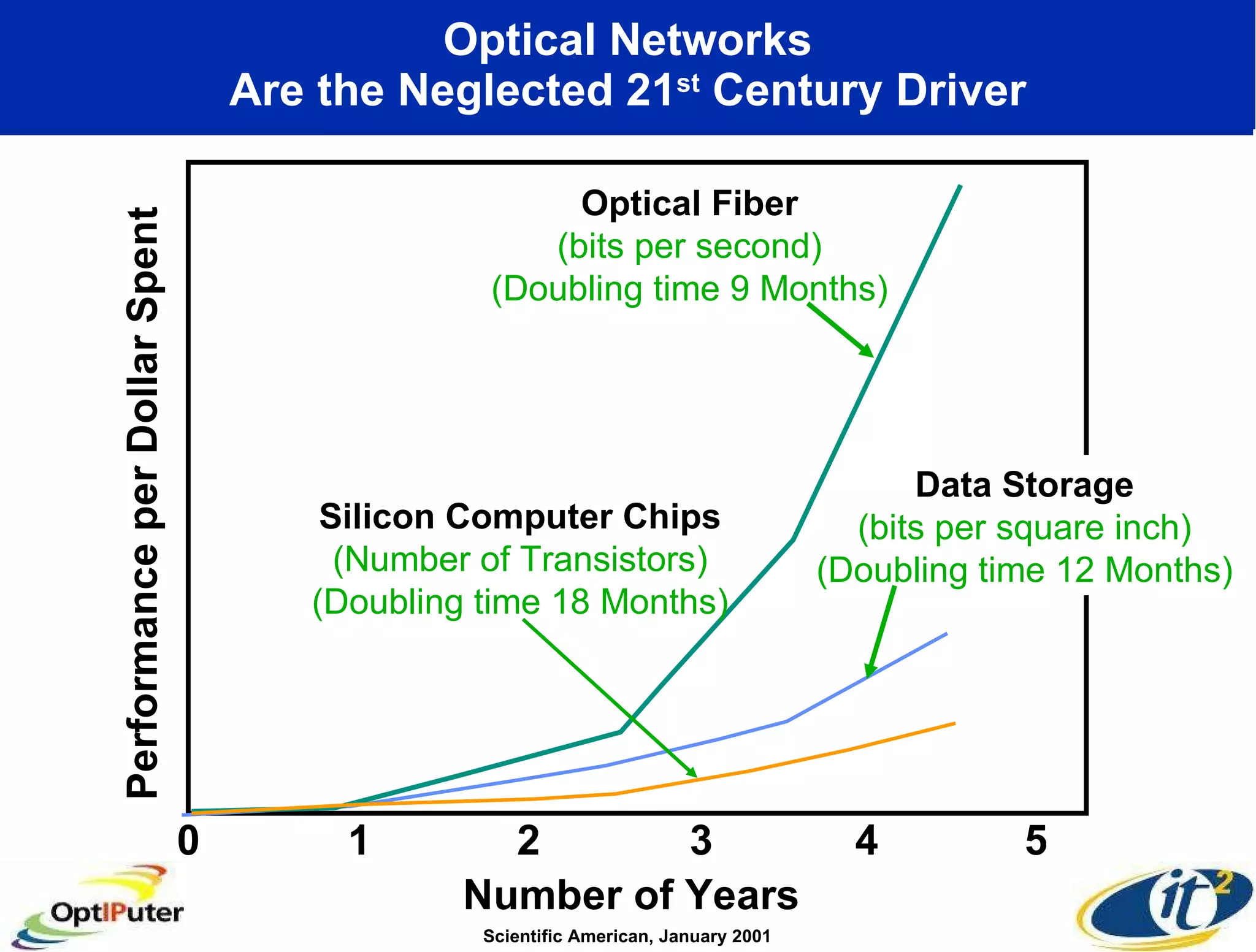 Optical Networks Are the Neglected 21 st  Century Driver Scientific American, January 2001 Number of Years 0 1 2 3 4 5 Performance per Dollar Spent Data Storage (bits per square inch) (Doubling time 12 Months) Optical Fiber (bits per second) (Doubling time 9 Months) Silicon Computer Chips (Number of Transistors) (Doubling time 18 Months) 
