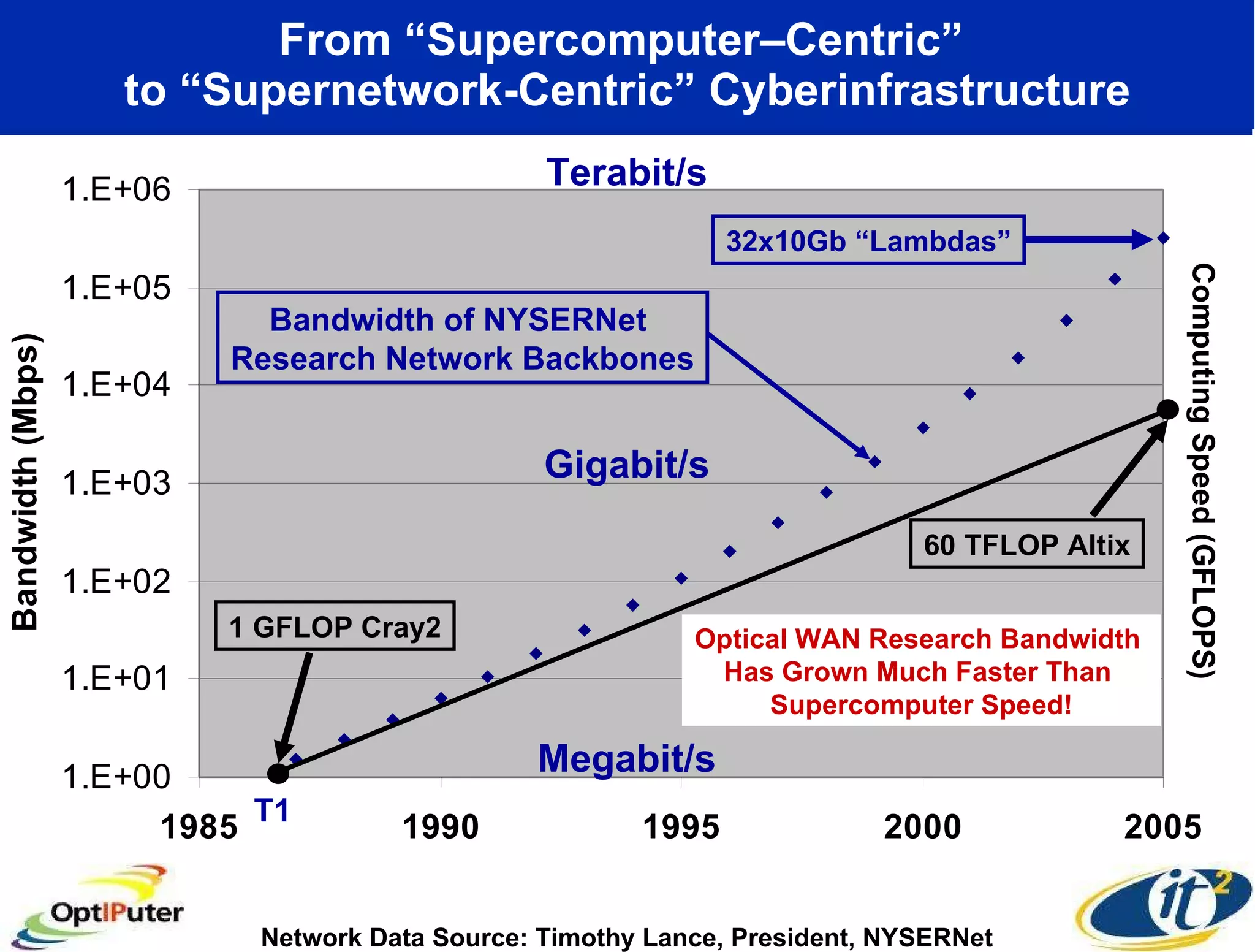 From “Supercomputer–Centric”  to “Supernetwork-Centric” Cyberinfrastructure Megabit/s Gigabit/s Terabit/s Network Data Source: Timothy Lance, President, NYSERNet 32x10Gb “Lambdas” 1 GFLOP Cray2 60 TFLOP Altix Bandwidth of NYSERNet  Research Network Backbones T1 Optical WAN Research Bandwidth  Has Grown Much Faster Than  Supercomputer Speed! Computing Speed (GFLOPS) 