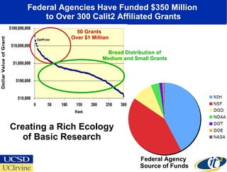 Federal Agencies Have Funded $350 Million  to Over 300 Calit2 Affiliated Grants Federal Agency  Source of Funds Creating a Rich Ecology of Basic Research 50 Grants  Over $1 Million Broad Distribution of Medium and Small Grants OptIPuter 