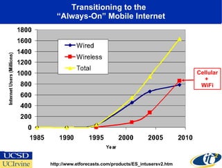 Transitioning to the  “Always-On” Mobile Internet http://www.etforecasts.com/products/ES_intusersv2.htm Cellular +  WiFi 