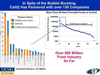 In Spite of the Bubble Bursting,  Calit2 Has Partnered with over 130 Companies  Industrial Partners > $1 Million Over $80 Million From Industry So Far Broad Range of Companies More Than 80 Have Provided Funds or In-kind 