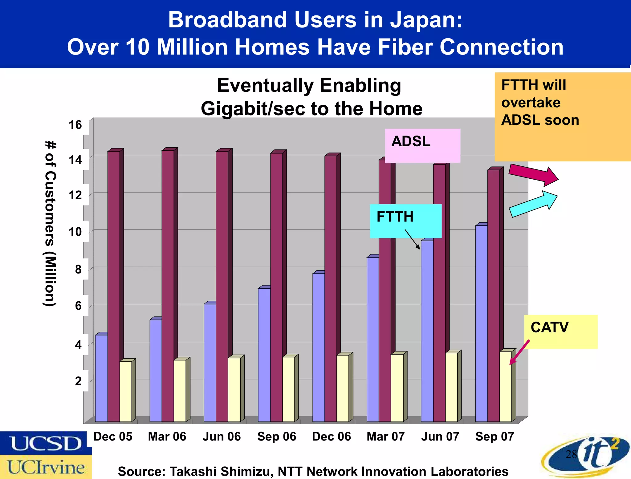 Broadband Users in Japan:
                           Over 10 Million Homes Have Fiber Connection
                                                          Eventually Enabling                                               FTTH will
                                                                                                                            overtake
                                                         Gigabit/sec to the Home                                            ADSL soon
                           16
                            16

                                                                                                    ADSL
# of Customers (Million)




                           14
                            14



                           12
                            12

                                                                                               FTTH
                           10
                            10



                            8
                            8



                            6
                            6

                                                                                                                                 CATV
                            4
                            4



                            2
                            2



                             0
                                 Dec. 2005   Mar. 2006   Jun. 2006   Sep. 2006   Dec. 2006   Mar. 2007   Jun. 2007   Sep. 2007
                                 Dec 05      Mar 06      Jun 06      Sep 06      Dec 06      Mar 07      Jun 07      Sep 07
                                                                                                                                    28
                                       Source: Takashi Shimizu, NTT Network Innovation Laboratories
 