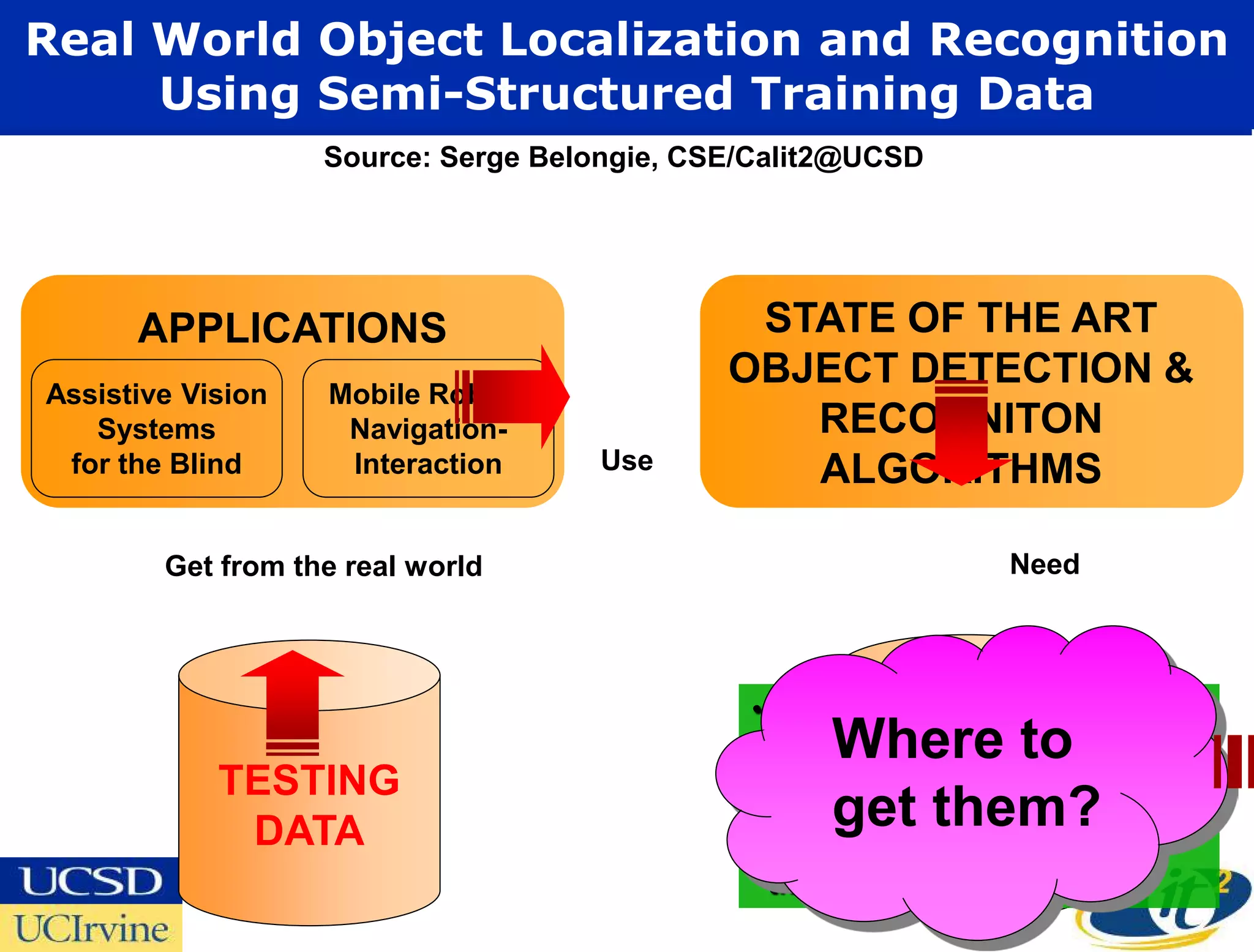 Real World Object Localization and Recognition
     Using Semi-Structured Training Data
                   Source: Serge Belongie, CSE/Calit2@UCSD




      APPLICATIONS                            STATE OF THE ART
                                             OBJECT DETECTION &
Assistive Vision   Mobile Robots
   Systems          Navigation-                 RECOGNITON
 for the Blind      Interaction     Use         ALGORITHMS

        Get from the real world                                  Need



                                              • acquired under different
                                                    Where to
                                                environmental conditions
            TESTING                                   TRAINING
                                              • appearance them?
                                                    getDATA from
                                                           drawn
             DATA                              different distribution than
                                               the test data
 