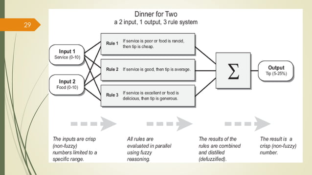 If then rule in fuzzy logic and fuzzy implications | PDF