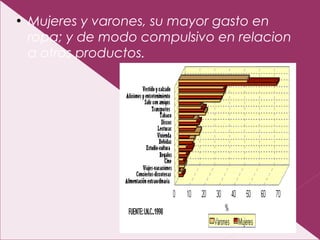 ●
Mujeres y varones, su mayor gasto en
ropa; y de modo compulsivo en relacion
a otros productos.
 