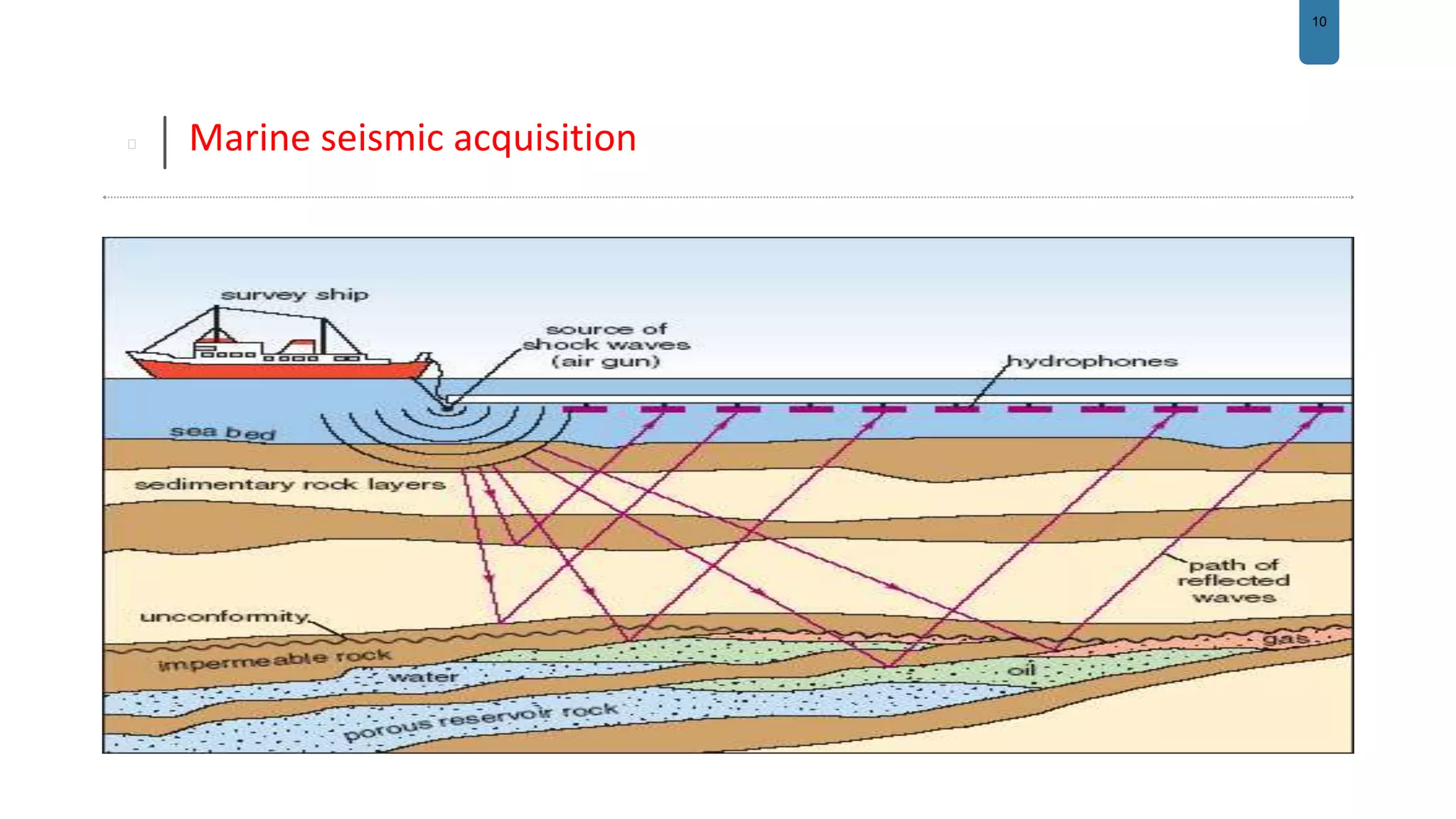 10
Marine seismic acquisition
 