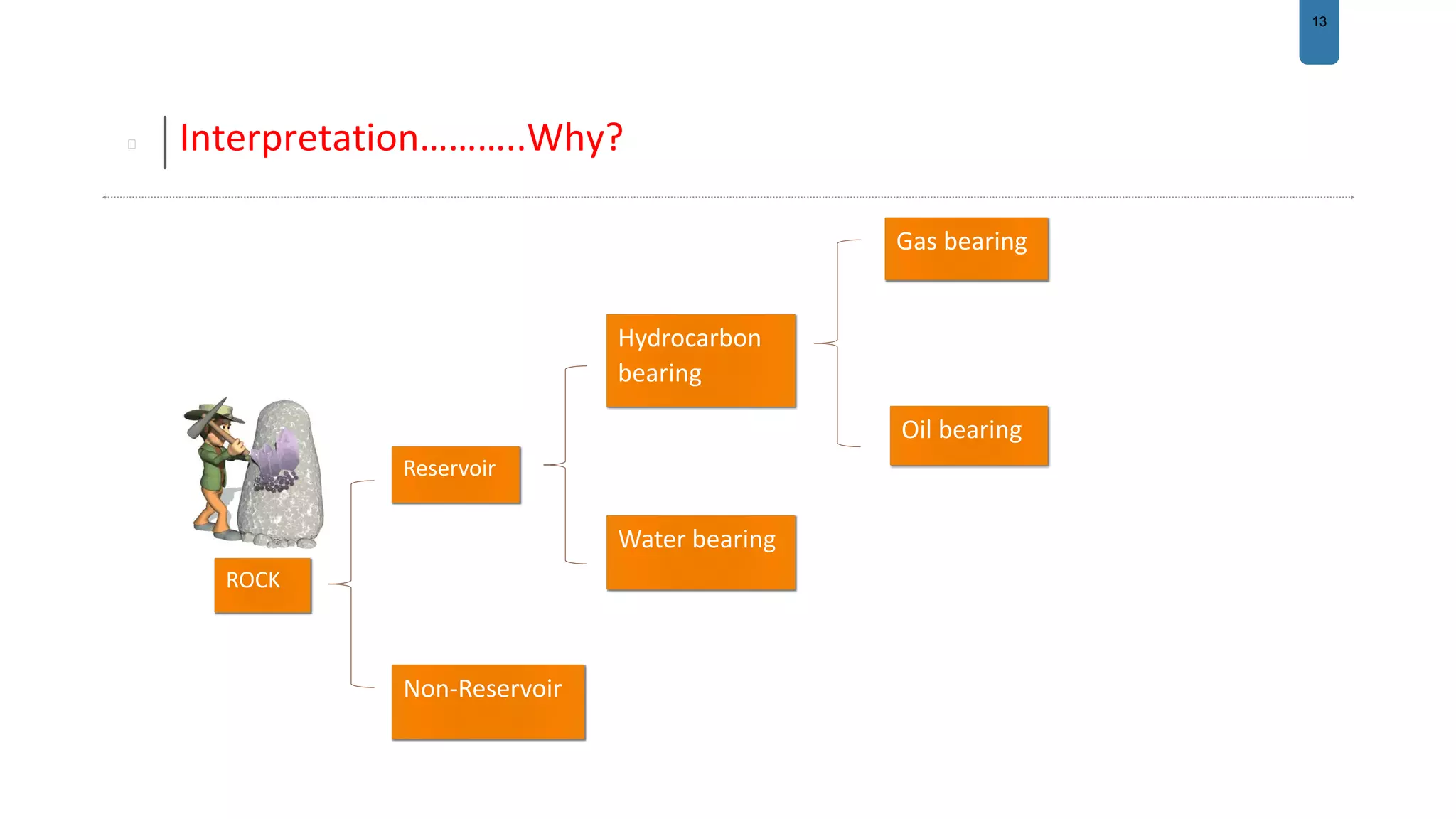 13
Interpretation………..Why?
ROCK
Reservoir
Non-Reservoir
Hydrocarbon
bearing
Water bearing
Gas bearing
Oil bearing
 