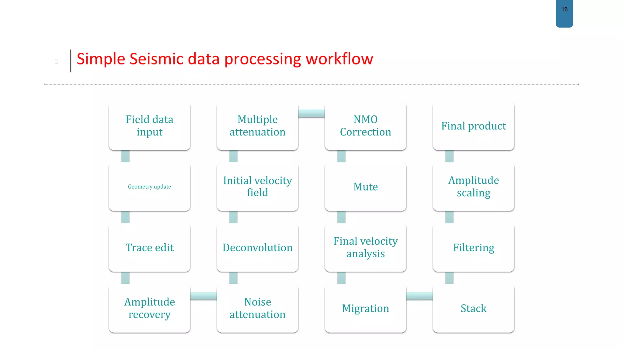 16
Simple Seismic data processing workflow
Field data
input
Geometry update
Trace edit
Amplitude
recovery
Noise
attenuation
Deconvolution
Initial velocity
field
Multiple
attenuation
NMO
Correction
Mute
Final velocity
analysis
Migration Stack
Filtering
Amplitude
scaling
Final product
 