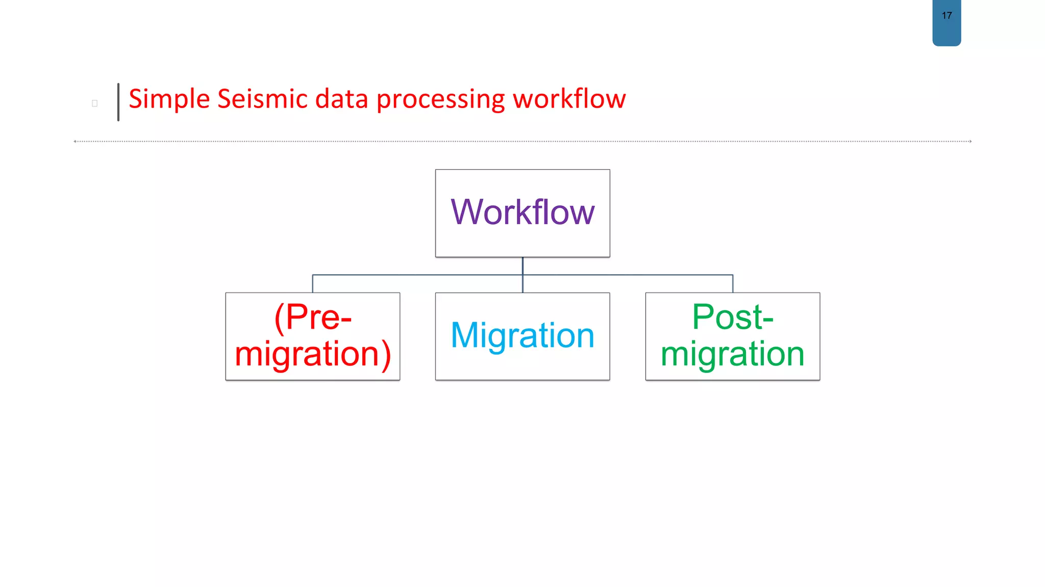17
Simple Seismic data processing workflow
Workflow
(Pre-
migration)
Migration
Post-
migration
 