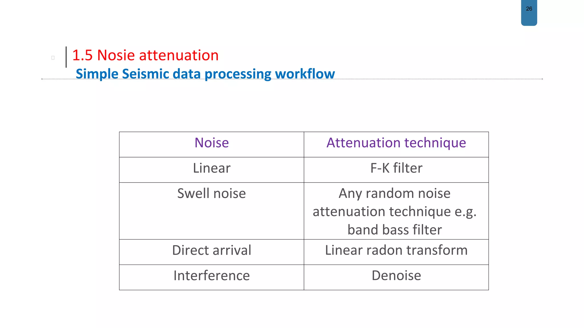 26
1.5 Nosie attenuation
Attenuation techniqueNoise
F-K filterLinear
Any random noise
attenuation technique e.g.
band bass filter
Swell noise
Linear radon transformDirect arrival
DenoiseInterference
Simple Seismic data processing workflow
 