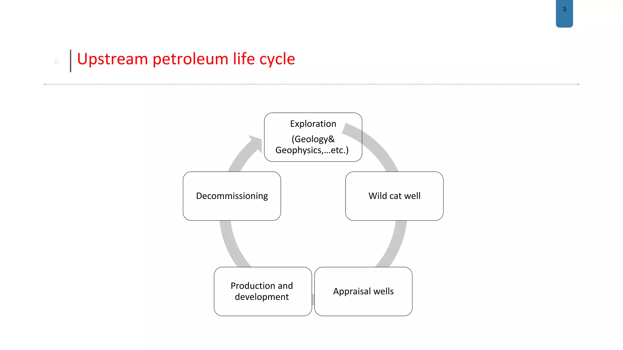 3
Upstream petroleum life cycle
Exploration
(Geology&
Geophysics,…etc.)
Wild cat well
Appraisal wells
Production and
development
Decommissioning
 