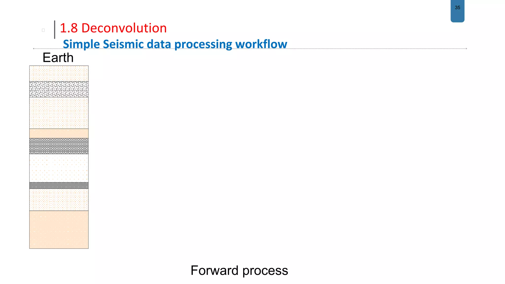 35
1.8 Deconvolution
Simple Seismic data processing workflow
Earth
Forward process
 