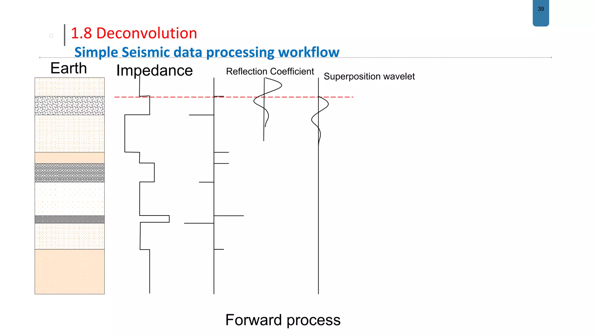 39
1.8 Deconvolution
Simple Seismic data processing workflow
Earth
Forward process
Impedance Reflection Coefficient
Superposition wavelet
 