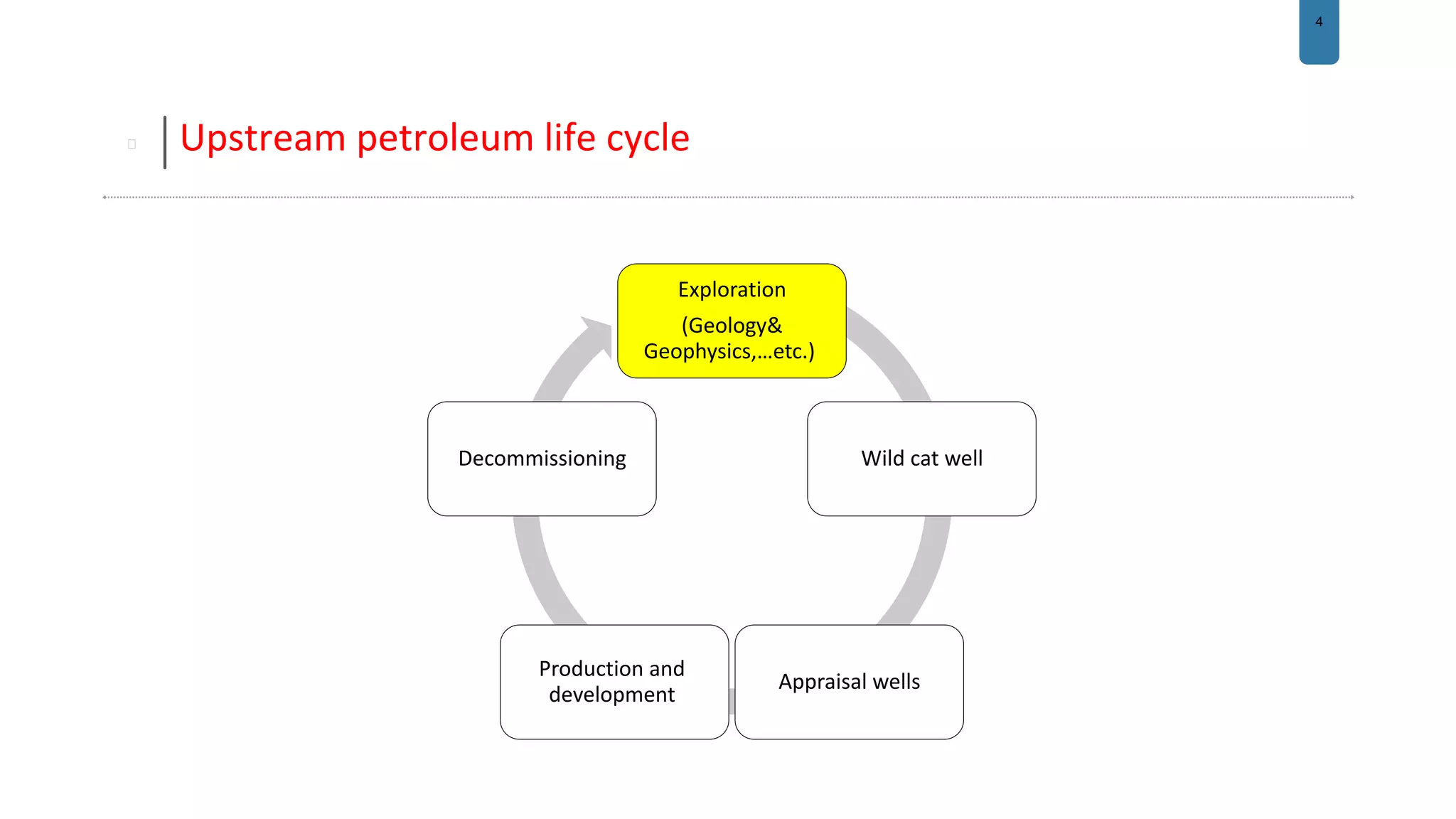 4
Upstream petroleum life cycle
Exploration
(Geology&
Geophysics,…etc.)
Wild cat well
Appraisal wells
Production and
development
Decommissioning
 