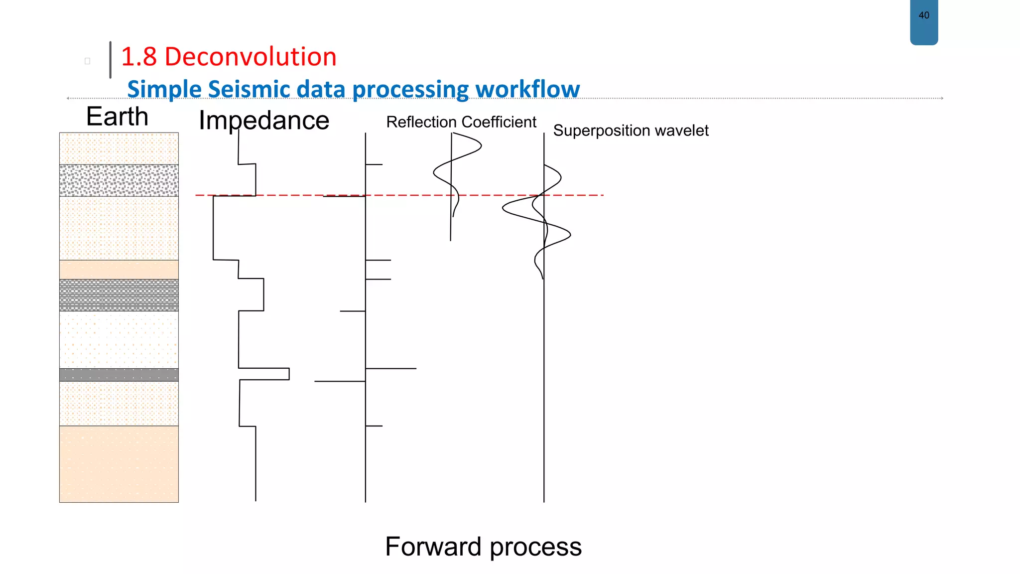 40
1.8 Deconvolution
Simple Seismic data processing workflow
Earth
Forward process
Impedance Reflection Coefficient
Superposition wavelet
 
