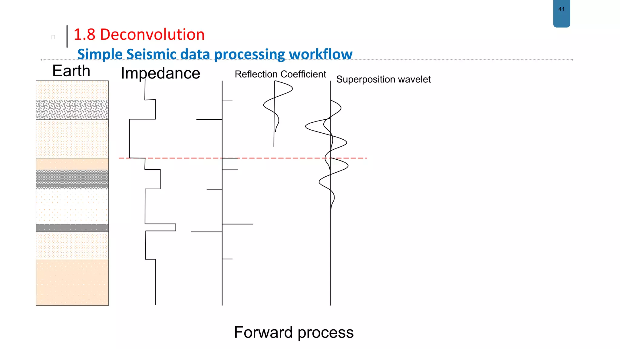 41
1.8 Deconvolution
Simple Seismic data processing workflow
Earth
Forward process
Impedance Reflection Coefficient
Superposition wavelet
 
