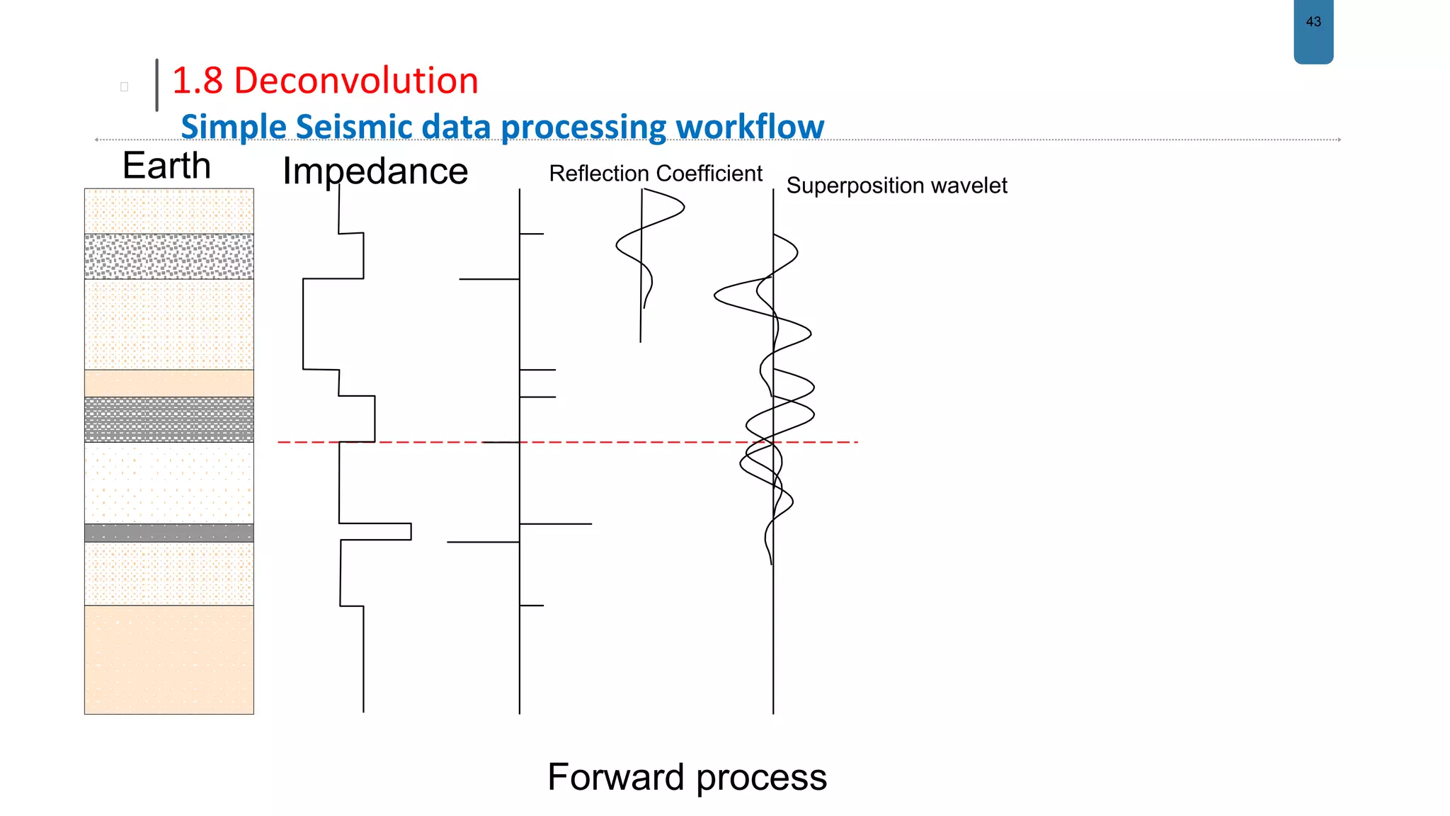 43
1.8 Deconvolution
Simple Seismic data processing workflow
Earth
Forward process
Impedance Reflection Coefficient
Superposition wavelet
 