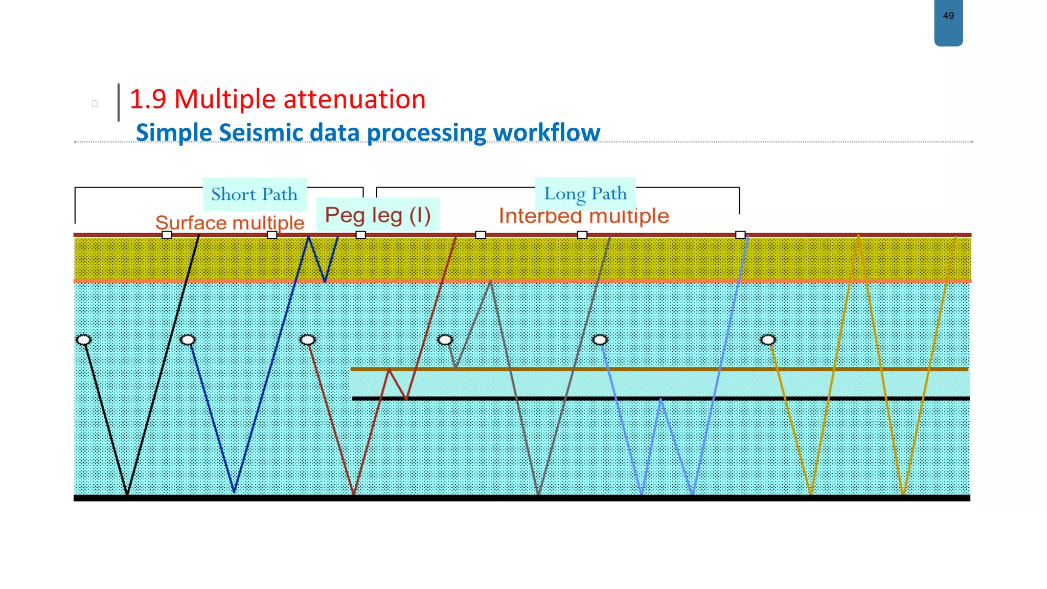 49
1.9 Multiple attenuation
Simple Seismic data processing workflow
 