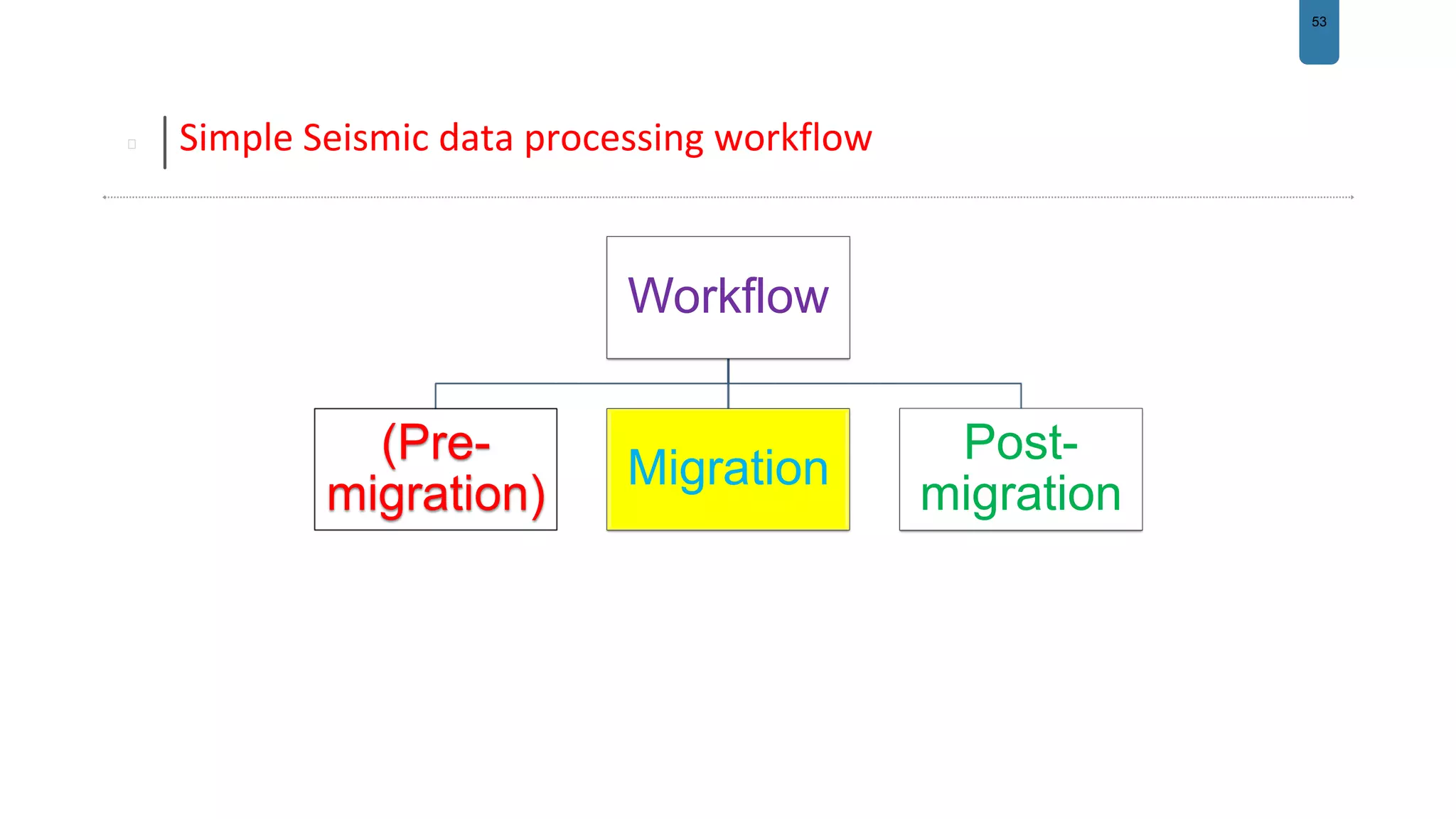 53
Simple Seismic data processing workflow
Workflow
(Pre-
migration)
Migration
Post-
migration
 