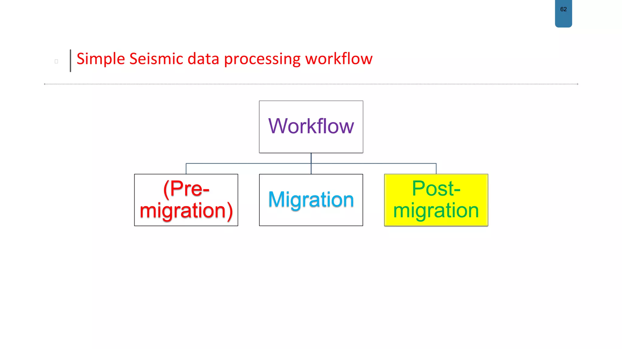 62
Simple Seismic data processing workflow
Workflow
(Pre-
migration)
Migration
Post-
migration
 