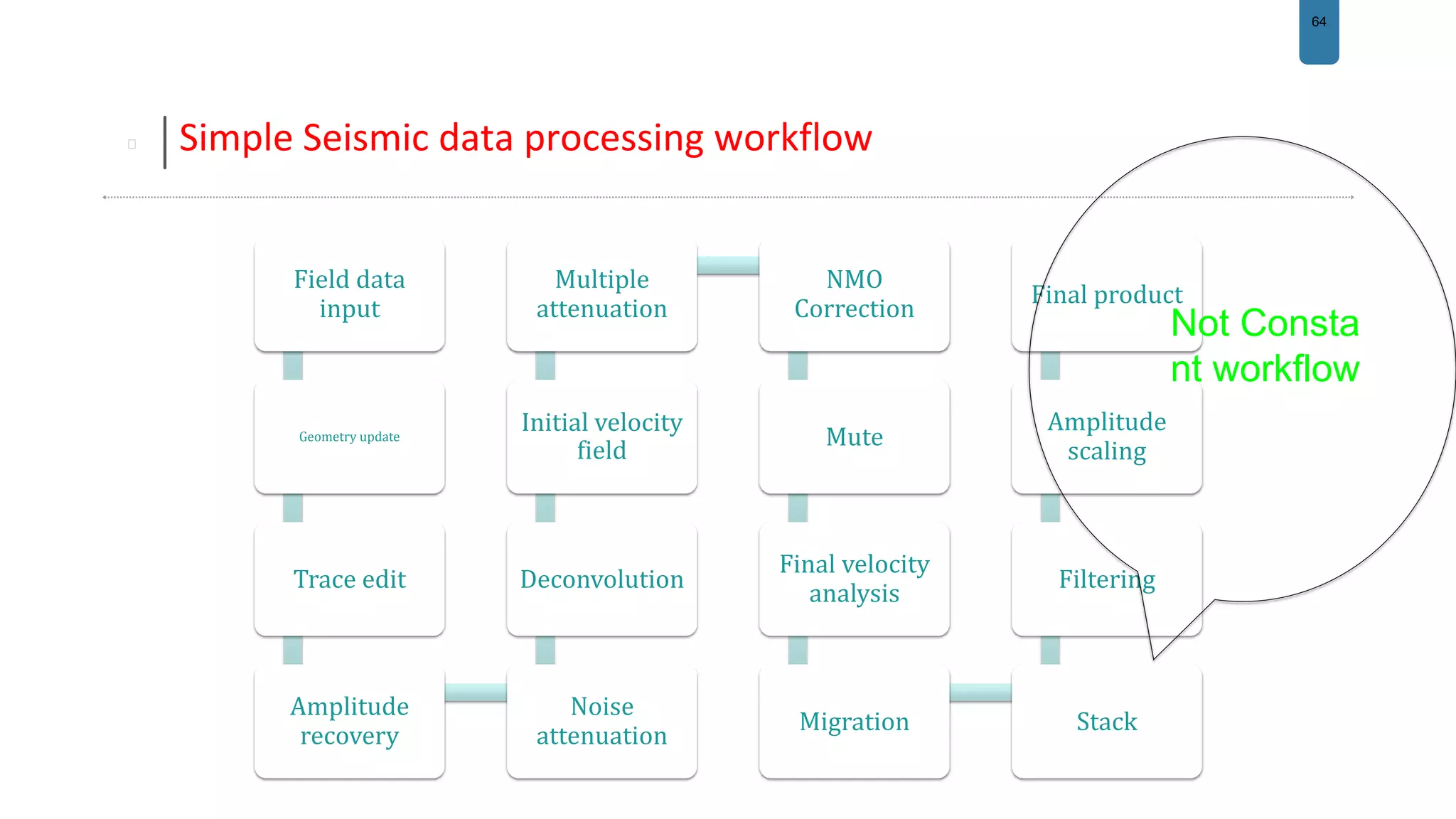 64
Simple Seismic data processing workflow
Field data
input
Geometry update
Trace edit
Amplitude
recovery
Noise
attenuation
Deconvolution
Initial velocity
field
Multiple
attenuation
NMO
Correction
Mute
Final velocity
analysis
Migration Stack
Filtering
Amplitude
scaling
Final product
Not Consta
nt workflow
 