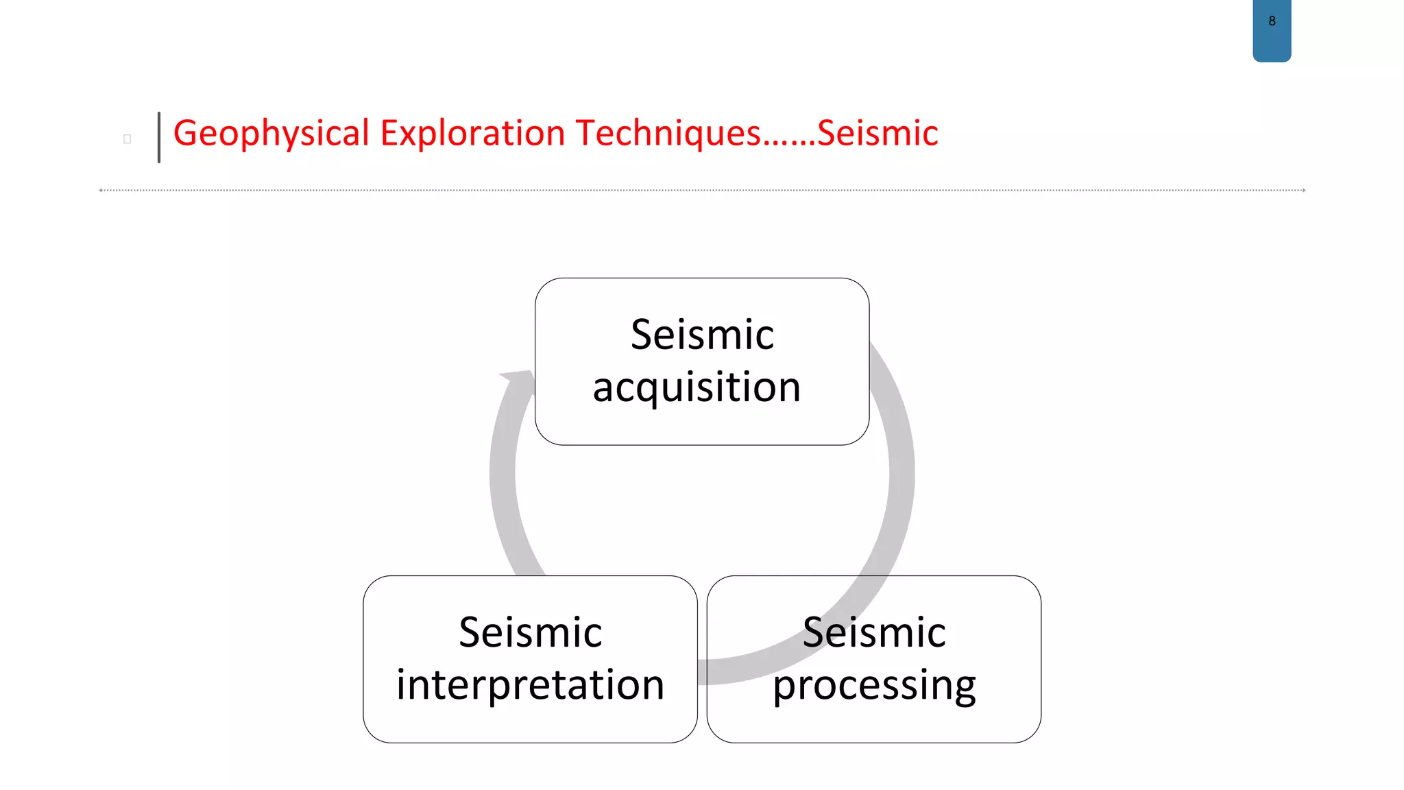 8
Geophysical Exploration Techniques……Seismic
Seismic
acquisition
Seismic
processing
Seismic
interpretation
 