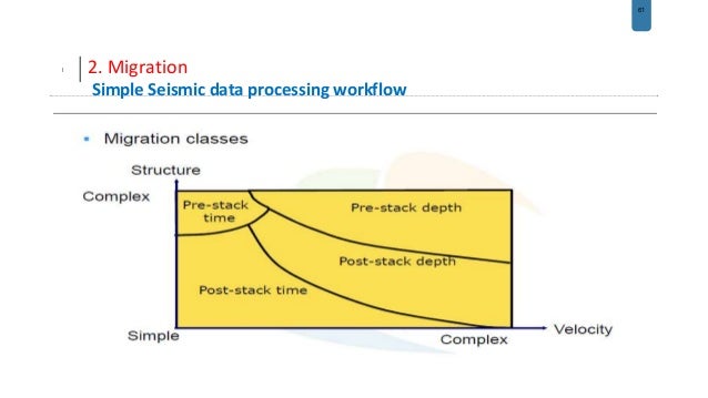 Seismic data processing