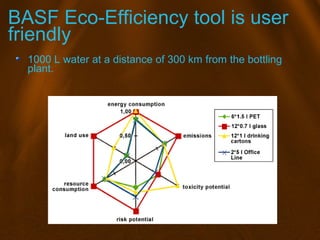 BASF Eco-Efficiency tool is user
friendly
1000 L water at a distance of 300 km from the bottling
plant.
 