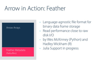 Arrow in Action: Feather
• Language-agnostic file format for
binary data frame storage
• Read performance close to raw
dis...