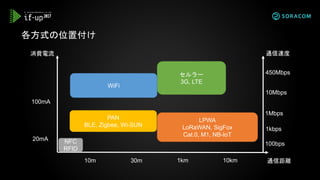 各方式の位置付け
消費電流
通信距離
セルラー
3G, LTE
WiFi
PAN
BLE, Zigbee, Wi-SUN
LPWA
LoRaWAN, SigFox
Cat.0, M1, NB-IoT
100mA
10m 30m 1km 10km
20mA
通信速度
100bps
1kbps
1Mbps
10Mbps
450Mbps
NFC
RFID
 