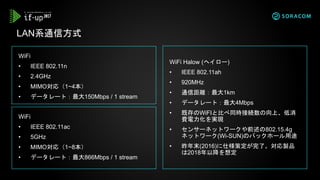 WiFi
• IEEE 802.11n
• 2.4GHz
• MIMO対応（1~4本）
• データレート：最大150Mbps / 1 stream
LAN系通信方式
WiFi Halow (ヘイロー)
• IEEE 802.11ah
• 920MHz
• 通信距離：最大1km
• データレート：最大4Mbps
• 既存のWiFIと比べ同時接続数の向上、低消
費電力化を実現
• センサーネットワークや前述の802.15.4g
ネットワーク(Wi-SUN)のバックホール用途
• 昨年末(2016)に仕様策定が完了。対応製品
は2018年以降を想定
WiFi
• IEEE 802.11ac
• 5GHz
• MIMO対応（1~8本）
• データレート：最大866Mbps / 1 stream
 