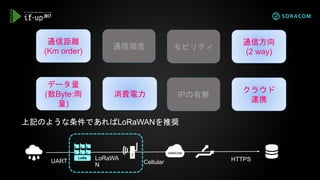 上記のような条件であればLoRaWANを推奨
通信距離
(Km order)
データ量
(数Byte:雨
量)
消費電力
通信方向
(2 way)
クラウド
連携
UART LoRaWA
N
HTTPSCellular
通信頻度 モビリティ
IPの有無
 