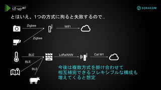 とはいえ、1つの方式に拘ると失敗するので..
今後は複数方式を掛け合わせて
相互補完できるフレキシブルな構成も
増えてくると想定
Zigbee
WiFiZigbee
Cat M1LoRaWANBLE
BLE
BLE
 