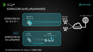 SORACOM AirのLoRaWAN対応
インターネット
3G/LTE
基地局
LoRa
ゲートウェイ
セルラー
デバイス
LoRa
デバイス
LoRaWAN(長距離)
SORACOM Air
for セルラー
SORACOM Air
for LoRaWAN
New!
注) SORACOM AirにAir Typeという概念が追加
 