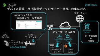 デバイス管理、及び取得データのサーバー連携、収集に対応
インターネット
LoRa
ゲートウェイ
LoRa
デバイス
LoRaWAN(長距離)
LoRaデバイスを
Webコンソールで管理
SORACOM
Funnel
SORACOM
Beam
アプリサービス連携
サーバー/ク
ラウド
AWS/
Azure
SORACOM
Harvest
データの収集
＆
可視化
 